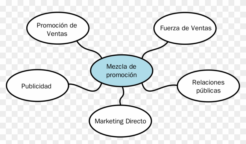 Mezcla De Promoción - Elementos De La Promocion Clipart (#4612951) - PikPng