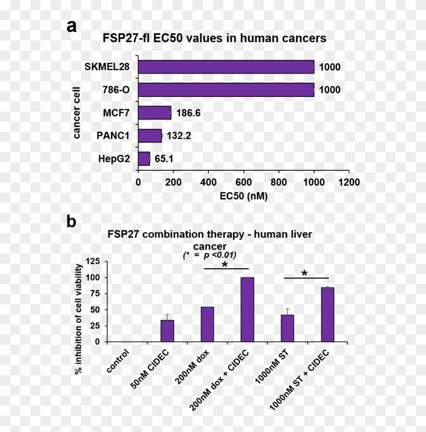 Showing Marked Inhibition Of Cancer Cell Viability - Fortnite Player Count Chart Clipart #4615245