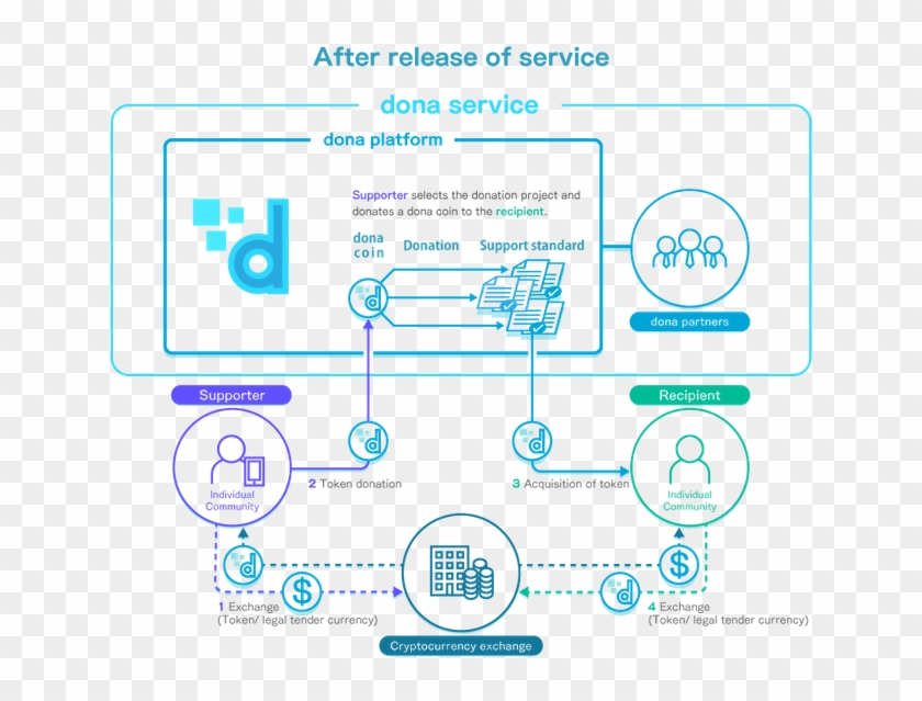 E9543c52 428c 4c41 Aeda 5ab3cb6d281a - Donation Blockchain Clipart #4622213