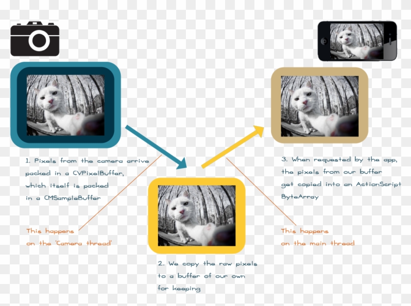 How To Copy Pixels From Cvpixelbuffer To Actionscript - Camera Buffer Clipart
