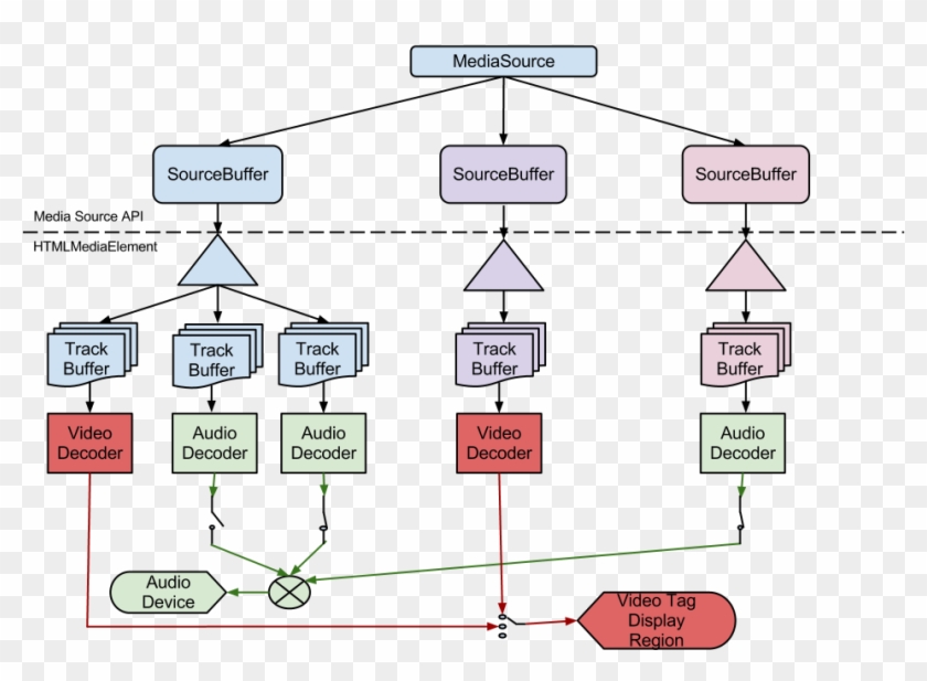 Media Source Pipeline Model Diagram - Media Source Extensions Clipart
