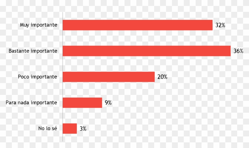 Parece Que Mayoritariamente Los Españoles Creen Que - Statistical Graphics Clipart