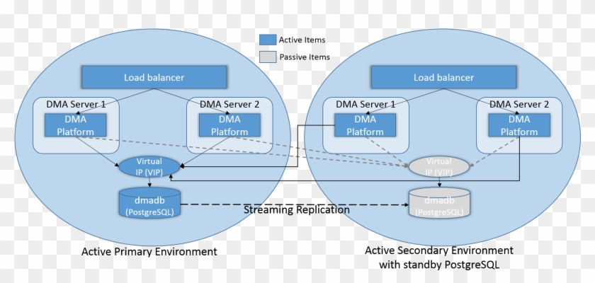 Posql Ha Dr Act Act - Active Active Active Standby Clipart #4629064