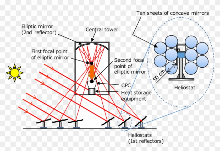 Principle Of The Bd Solar Concentrator - Movements Of A Heliostat Clipart