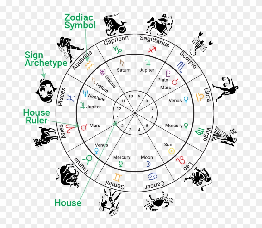 03 Infographic Houses Signs Rulers - Natal Chart Houses Clipart #4630223