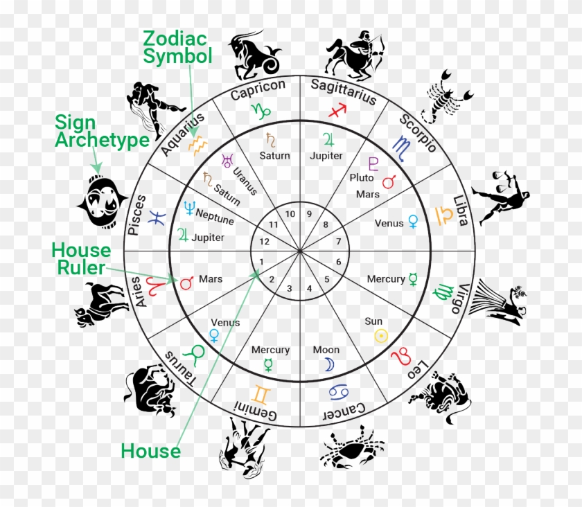 03 Infographic Houses Signs Rulers - Natal Chart Houses Clipart