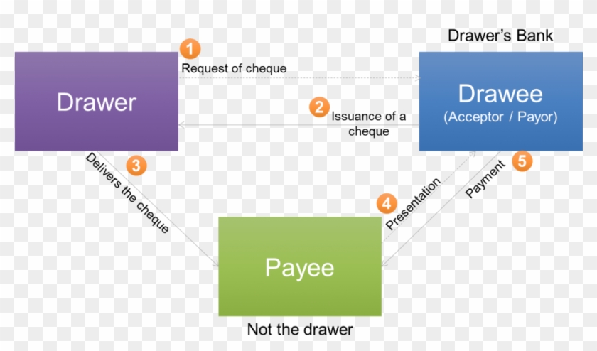 Parties Involved In A Cheque - Parties To A Cheque Clipart #4631126