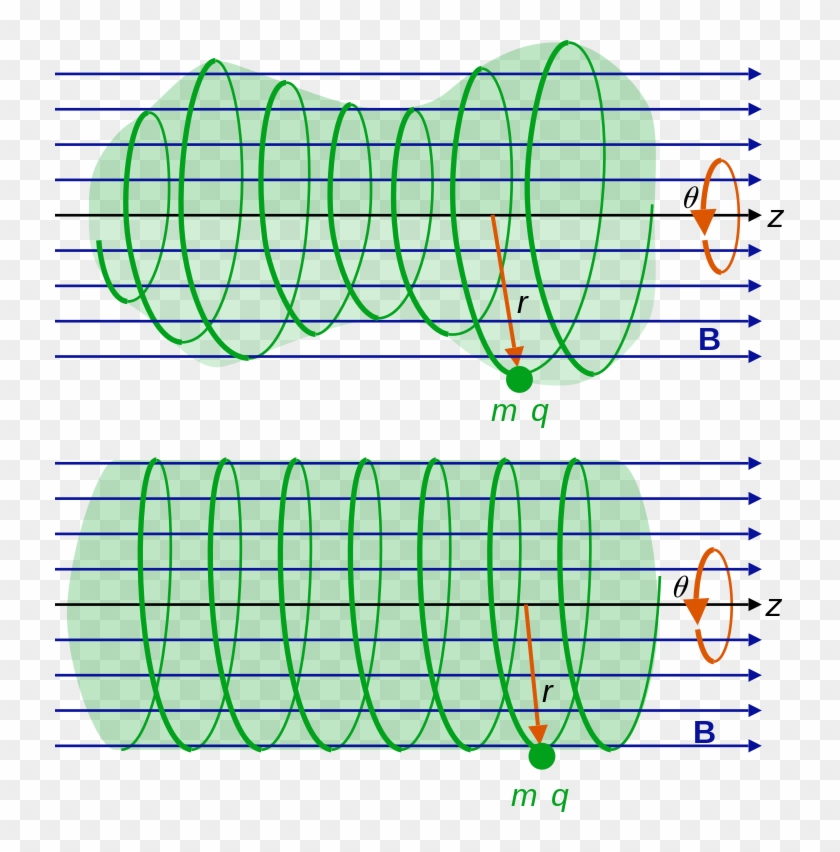 A Charged Particle In A Magnetic Field (b) Spirals - Charged Particles In A Magnetic Field Clipart #4633761