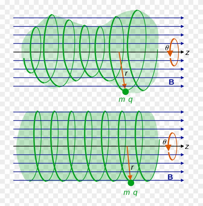 A Charged Particle In A Magnetic Field (b) Spirals - Charged Particles In A Magnetic Field Clipart