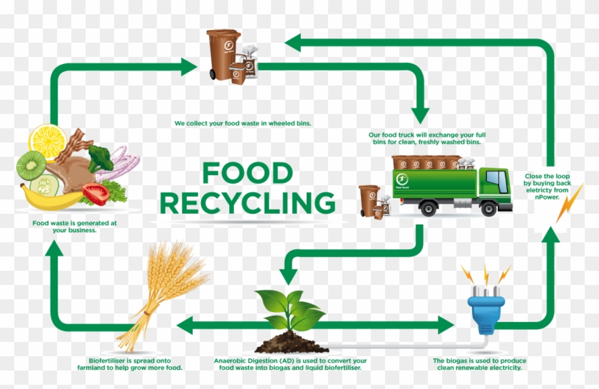 By Large Food Particles - Biogas From Food Waste Clipart