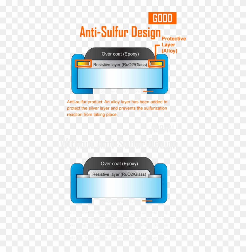 Anti-sulfur Resistor Design - Anti Sulfur Resistors Design Clipart