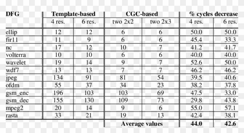 Clock Cycles Results When The Proposed Data-path Is - Upes Dehradun Fee Structure Clipart