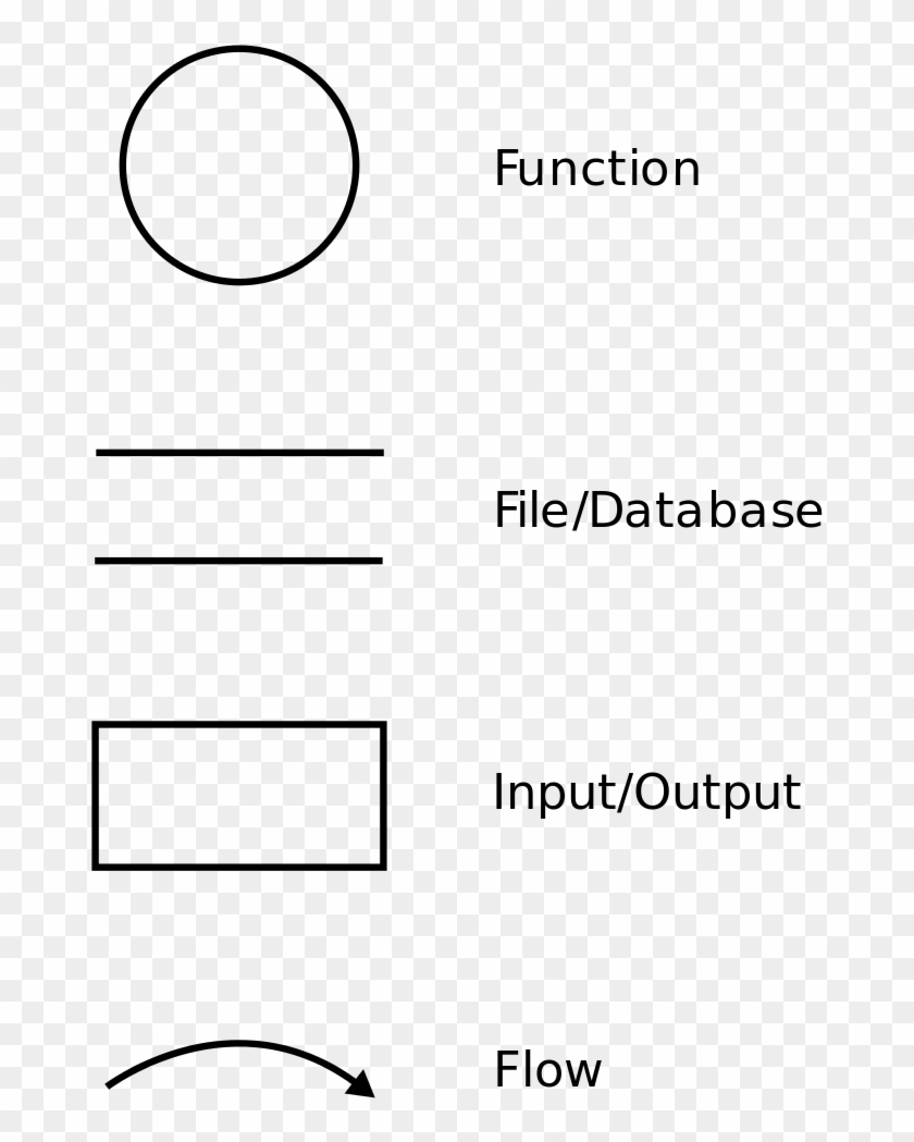 Data Flow Diagram Notation - Data Flow Diagram Parts Clipart #4638463