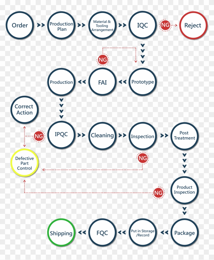 Download Process Flow Chart - Flowchart Clipart Png Download - PikPng