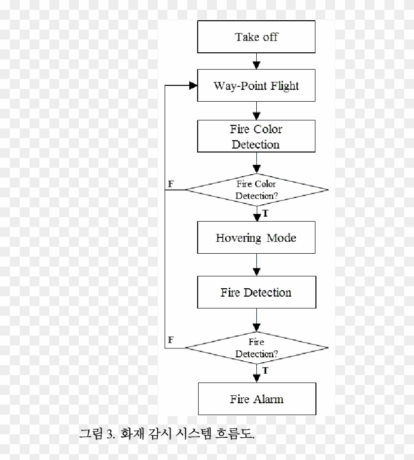 Fire Detection System Flow Chart - Fire Alarm Flow Chart Clipart #4638709