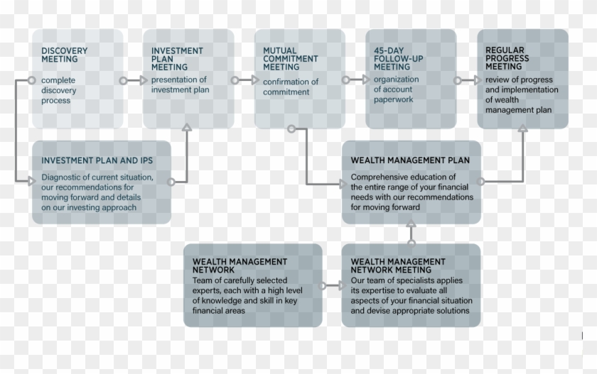 Landmark Consulative Process 2016 Flow Chart - Financial Advisor Flow Charts Clipart