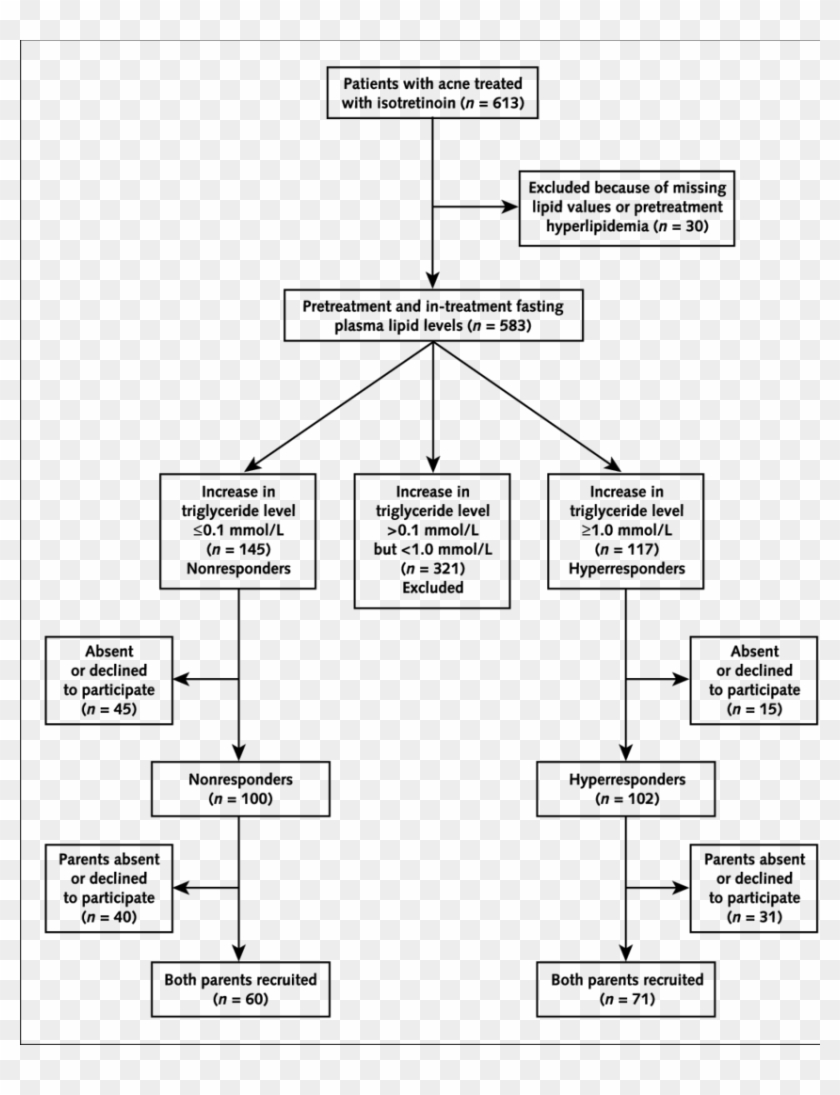 Full Size Of Flowchart Samples Acne Flow Chart Treatment - Pathophysiology Of Hyperlipidemia Pdf Clipart #4639271