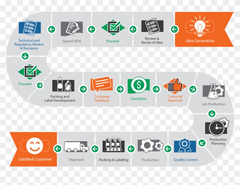 Who We Are - Packaging And Labeling Process Clipart