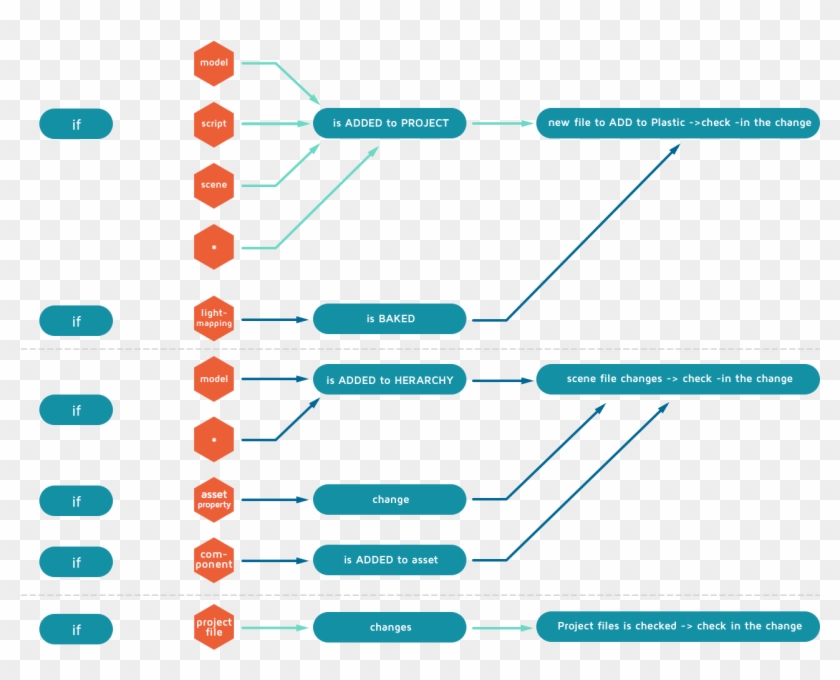Unity Files Modification Flowchart - Unity Flow Chart Clipart