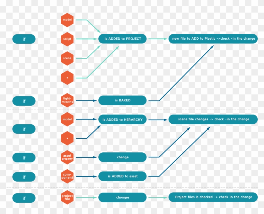 Unity Files Modification Flowchart - Unity Flow Chart Clipart #4640028