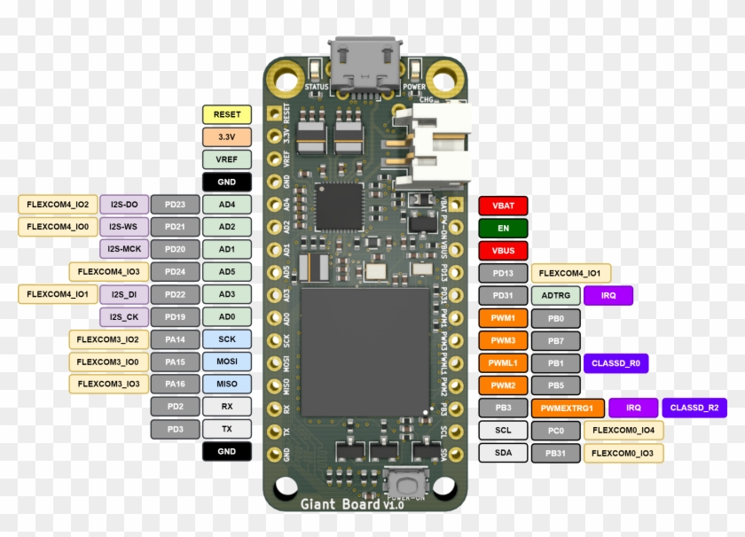 Giant Board Pin Out - Boards Linux Atmel Sama5 Clipart