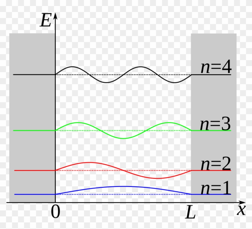 Particle In A Box Wavefunctions - Particula En Una Caja Clipart