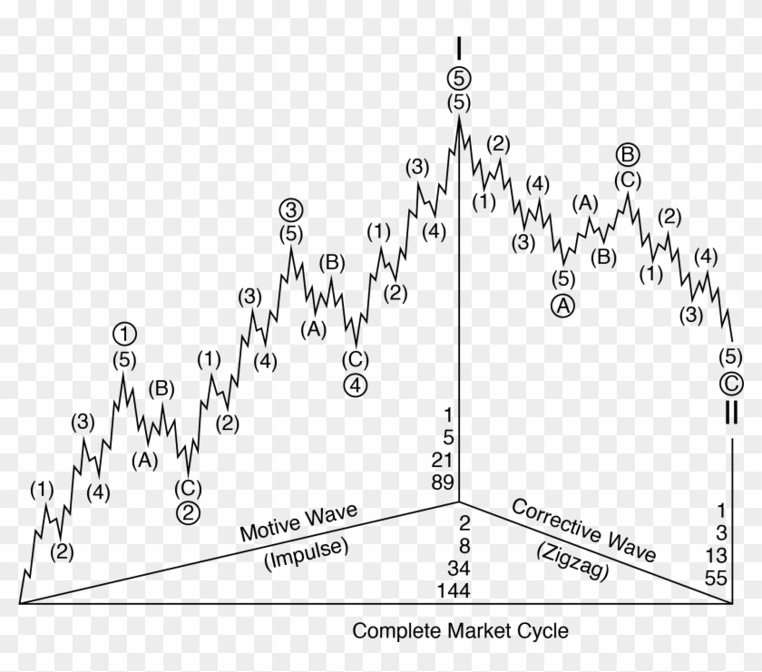 Using Elliott Wave Relies Heavily On Charting And Technical - Robert Prechter Chart Clipart #4646372