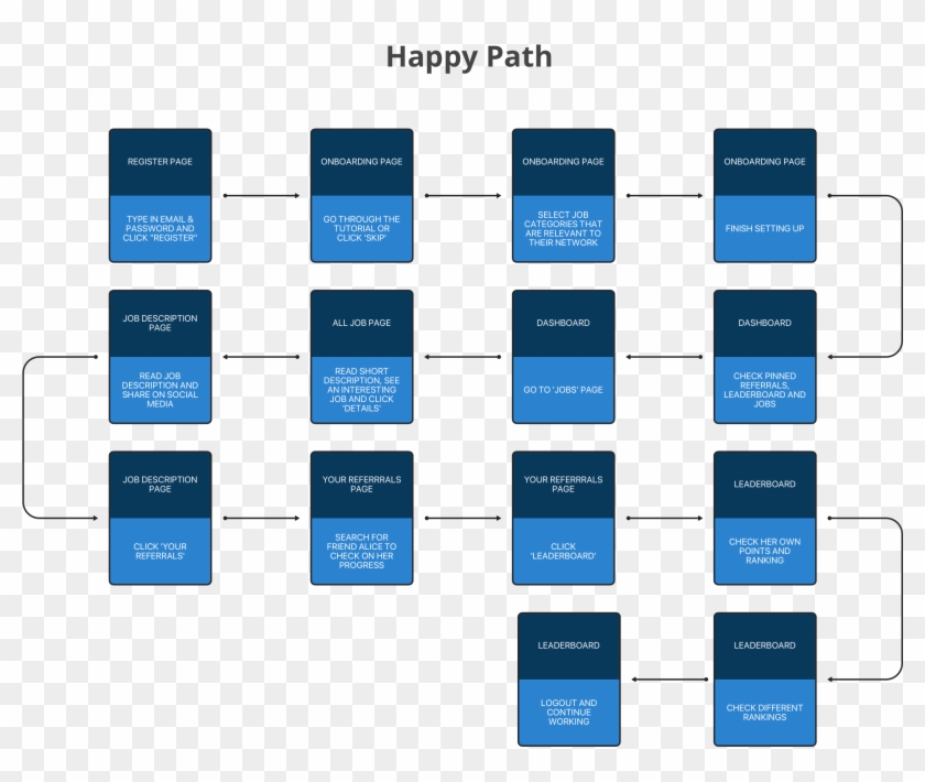 The Ideal User Journey Focusing On What The Users See - Parallel Clipart