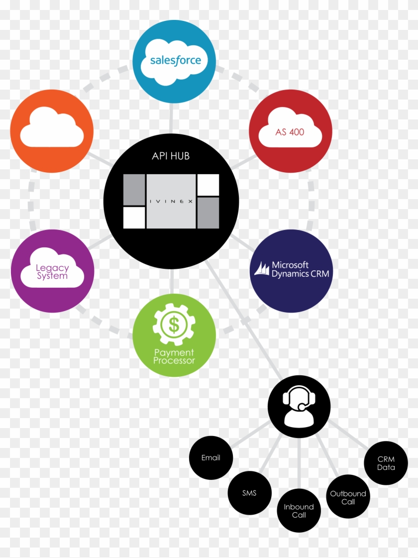 Api Hub Chart - Circle Clipart