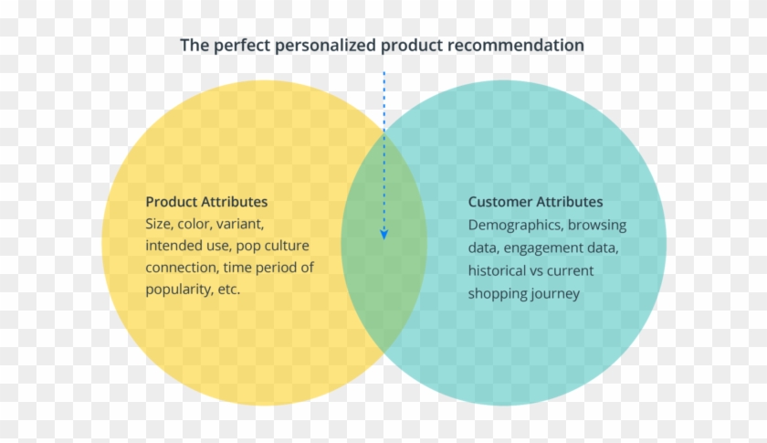 Personalization, How It Works - Circle Clipart #4651698