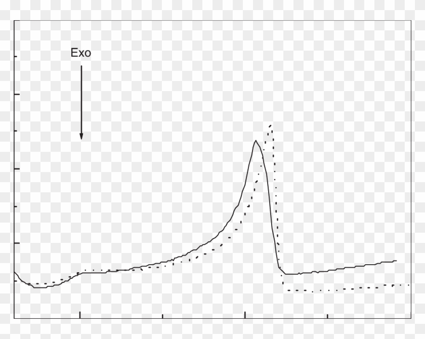 Dsc Thermograms Of As-received And Stressed (110 Crease - Plot Clipart