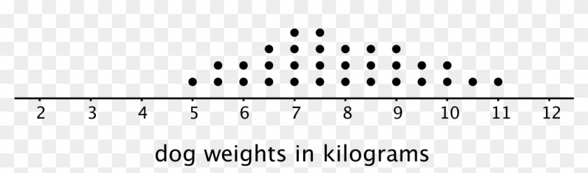 A Dot Plot For "dog Weights In Kilograms" - Circle Clipart #4654063