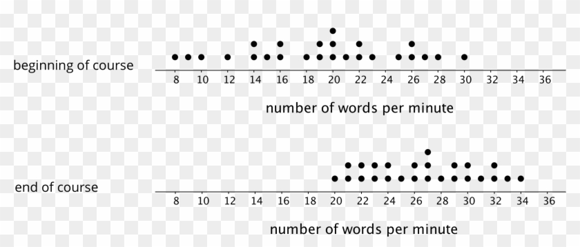 Based On The Dot Plots, Do You Agree With Each Of The - Comparing Dot Plots Clipart #4654142