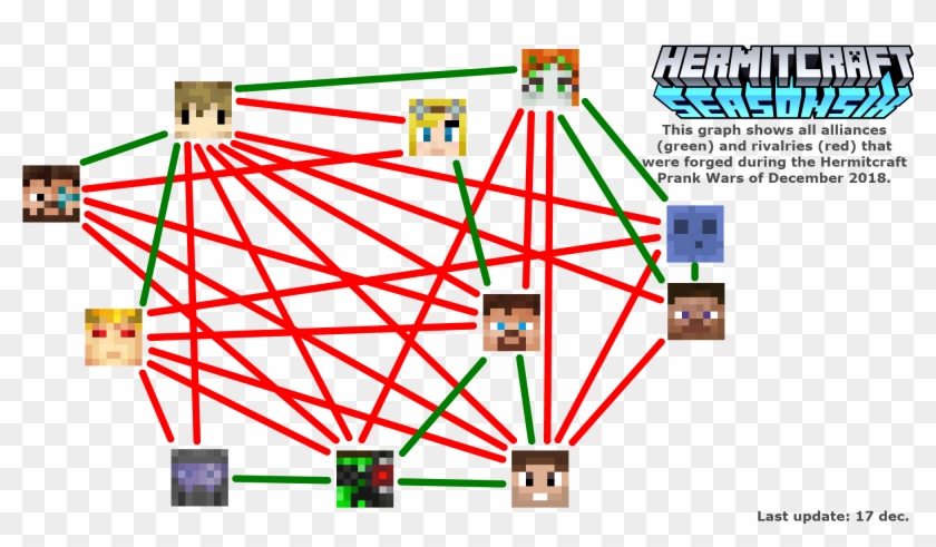 Vanillai Graphed All Alliances And Rivalries In The - Hermitcraft Civil War Teams Clipart #4654486