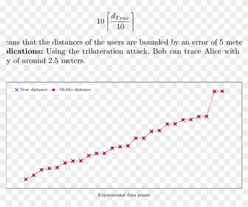 A Typical Experiment For Momo, The Actual And Reported - Plot Clipart