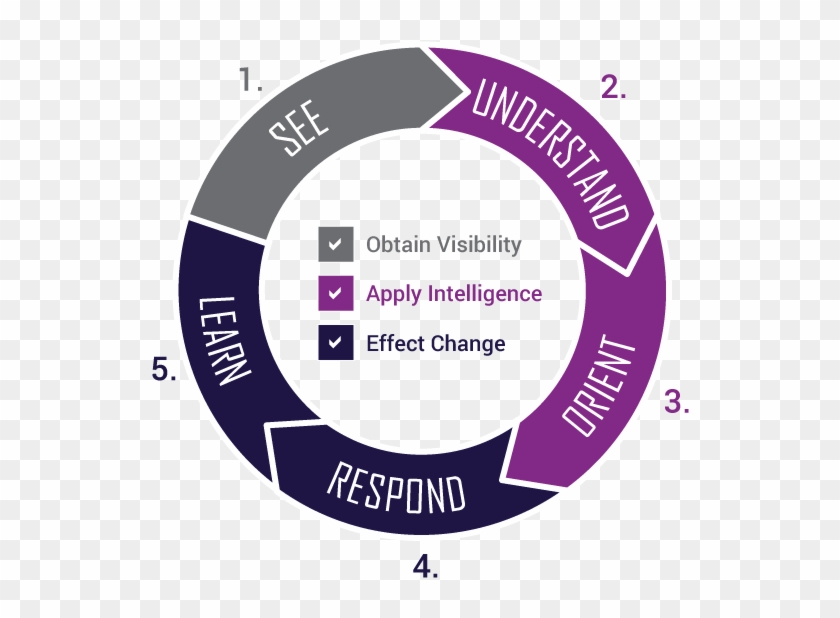 Unified Enterprise Defense Lifecycle - Assets In An Organization Clipart