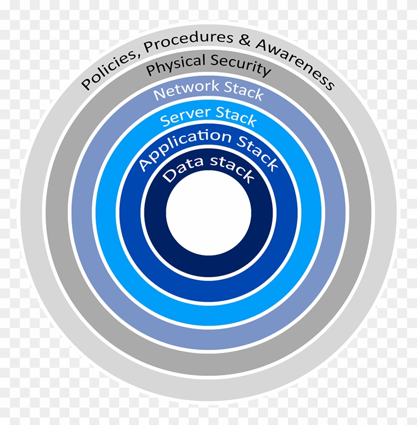 By Implementing Defense In Depth You Improve Your Organizations - Clyde Auditorium Clipart