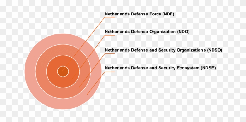 4 Layers Of Defense - Circle Clipart