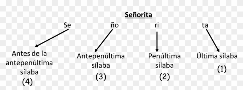 El Énfasis Se Puede Encontrar En Palabras Donde La - Escritura Dudosa 3 Ejemplos Clipart #4669478