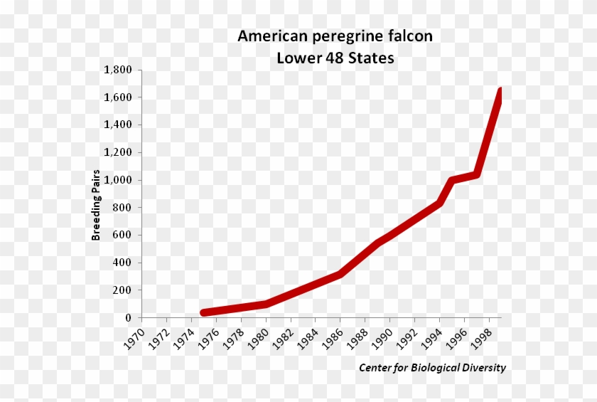 American Peregrine Falcon Population Graph - Plot Clipart #4672013
