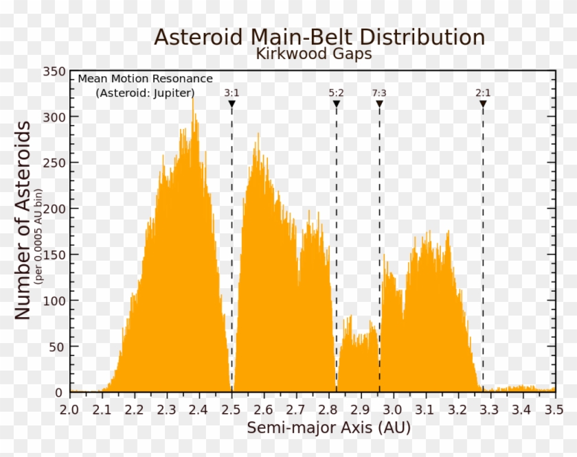 Large, Very Conspicuous Gaps In The Asteroid Belt - Asteroid Belt Kirkwood Gaps Clipart #4673402