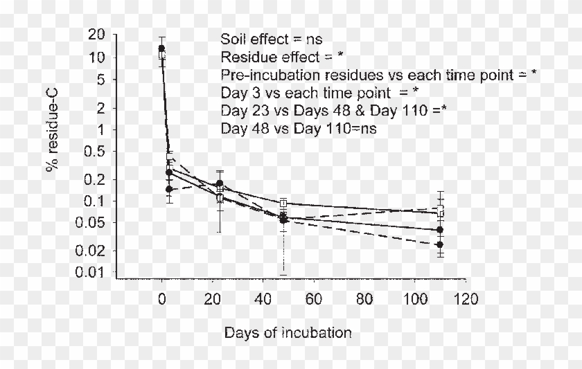 Percentage Of Total Residue C Extracted As Water Soluble - Plot Clipart #4675026