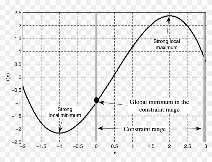 Example For The Different Extreme Points - Kernel Density Estimation Matlab Clipart