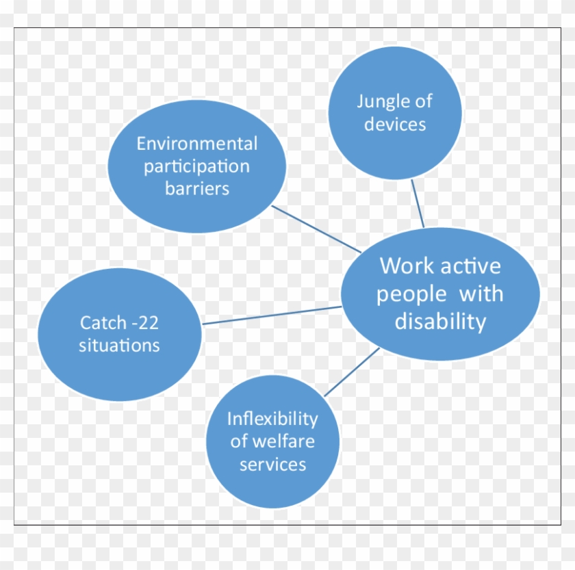 Four Barriers That People With Disabilities May Meet - Circle Clipart #4678899