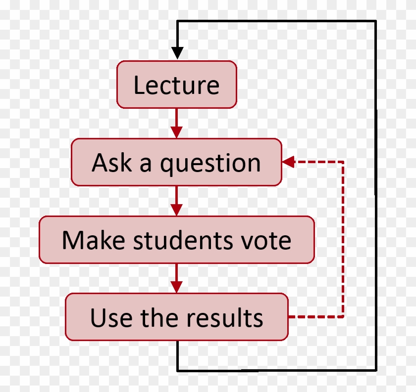 How To Use A Clicker Question In Class - Carmine Clipart