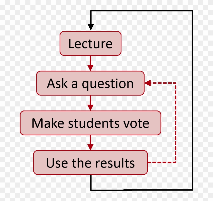How To Use A Clicker Question In Class - Carmine Clipart #4681627