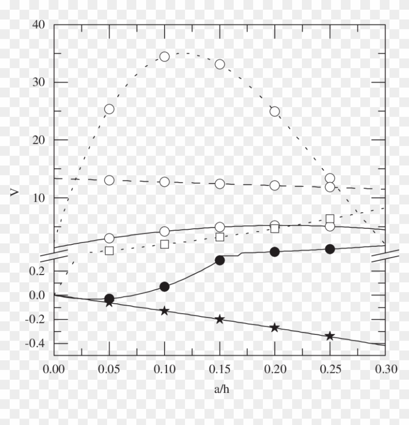 The Effect Of Crack Depth On The Velocity Of Functions - Plot Clipart