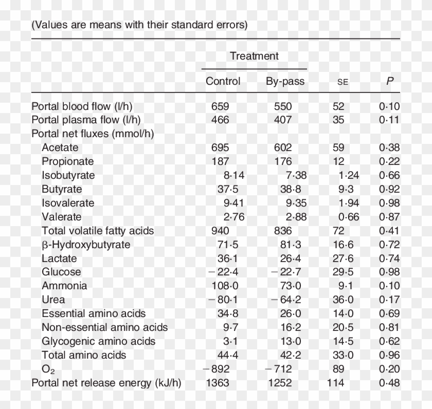 Portal Net Fluxes Of Nutrients In Three Steers Fed - Graficas De Barras Comparativas De La Población Clipart