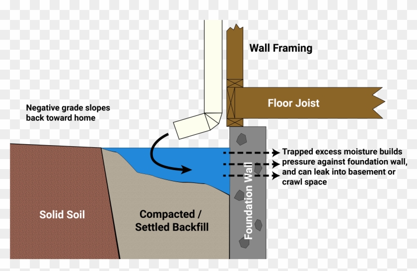 Mdh Foundation Repair Foundation Drainage Problems - Fix Negative Grade Foundation Clipart
