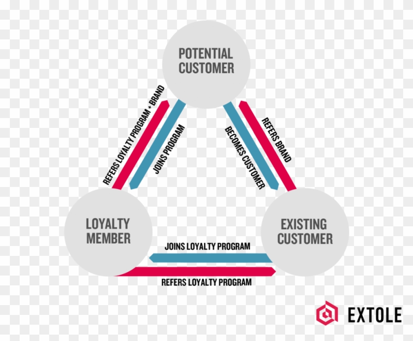 Referrals And Loyalty - Extole Clipart #4689838